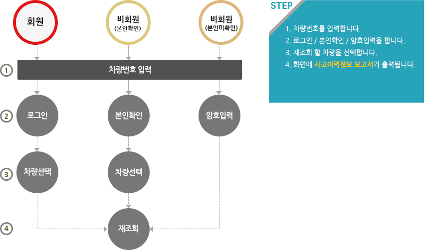 01.사고이력조회 > 조회내역(재 조회) 메뉴를 클릭합니다.02.로그인(회원), 본인확인 혹은 차량번호와 암호입력(비회원)을 합니다. 03 24시간 내 조회하셨던 차량을 선택 합니다. 04.화면에 사고이력정보 보고서가 출력됩니다